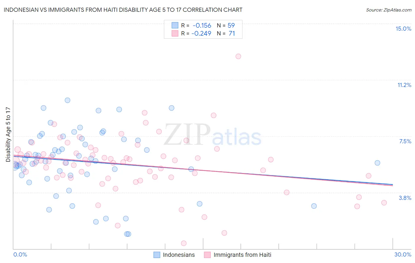 Indonesian vs Immigrants from Haiti Disability Age 5 to 17