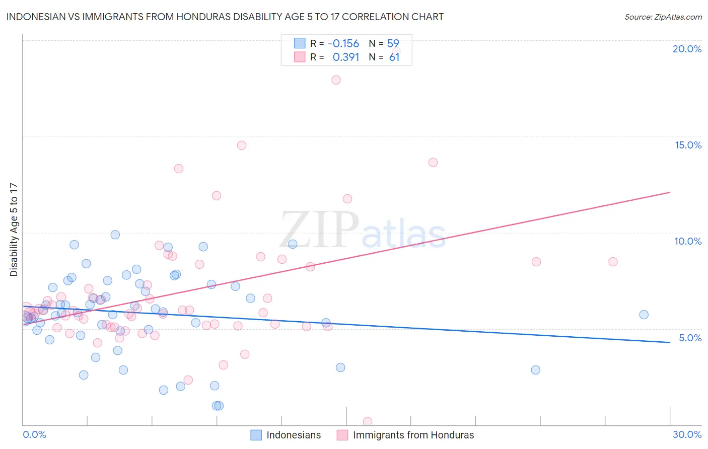 Indonesian vs Immigrants from Honduras Disability Age 5 to 17