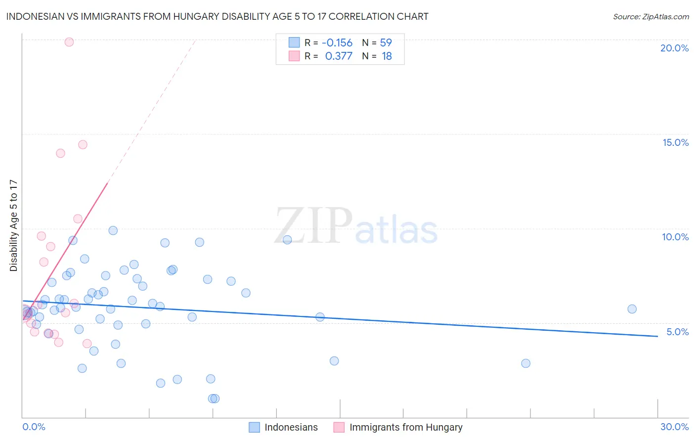 Indonesian vs Immigrants from Hungary Disability Age 5 to 17