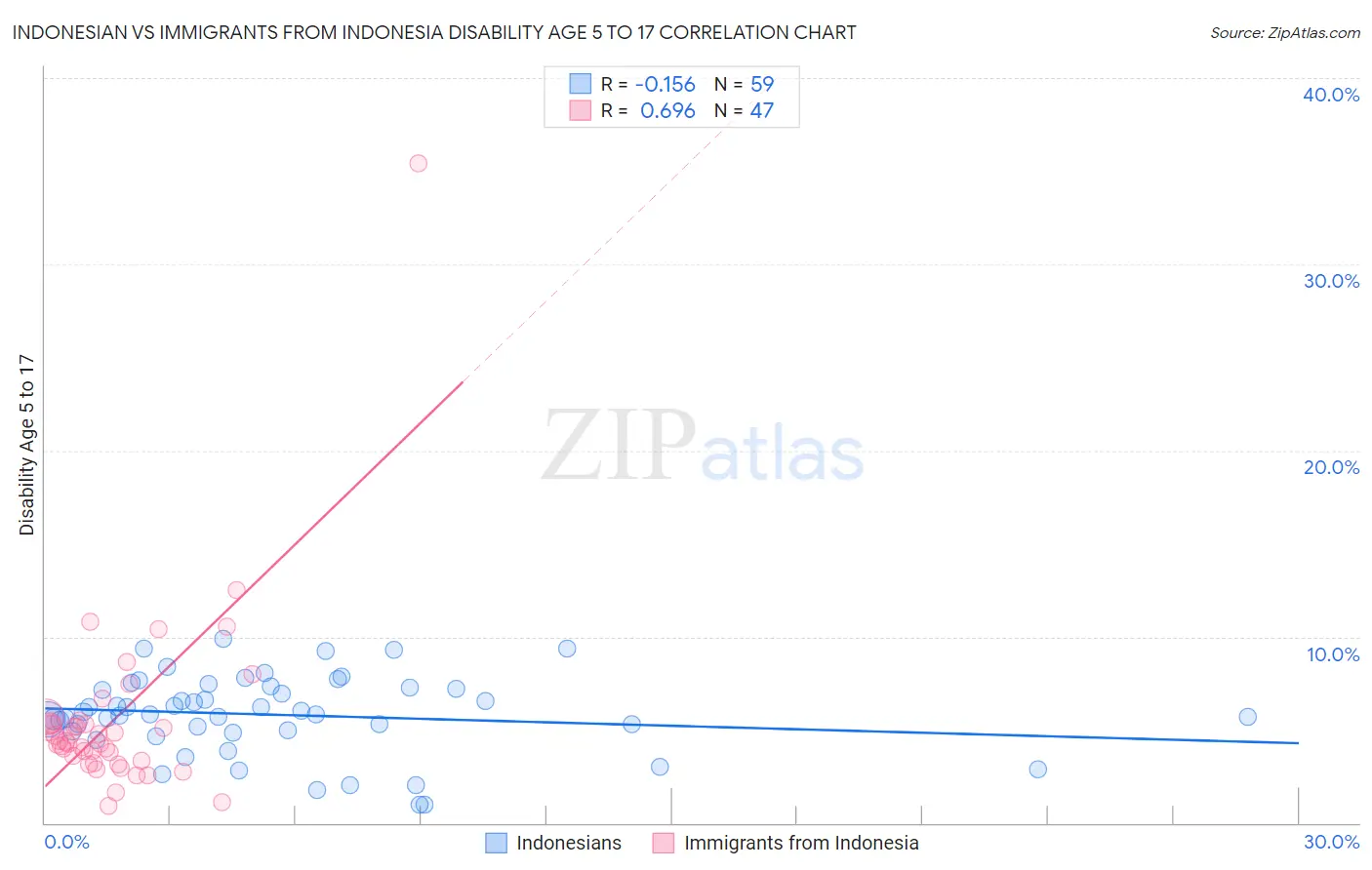 Indonesian vs Immigrants from Indonesia Disability Age 5 to 17