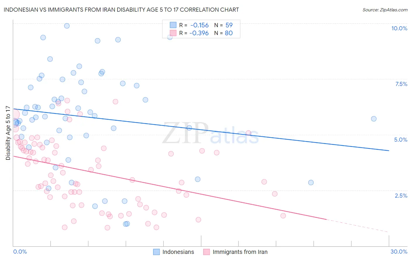 Indonesian vs Immigrants from Iran Disability Age 5 to 17