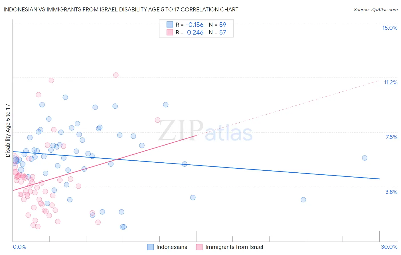 Indonesian vs Immigrants from Israel Disability Age 5 to 17