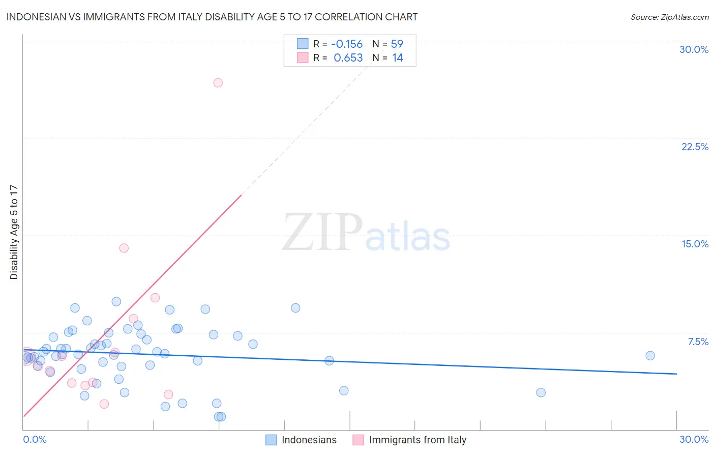 Indonesian vs Immigrants from Italy Disability Age 5 to 17