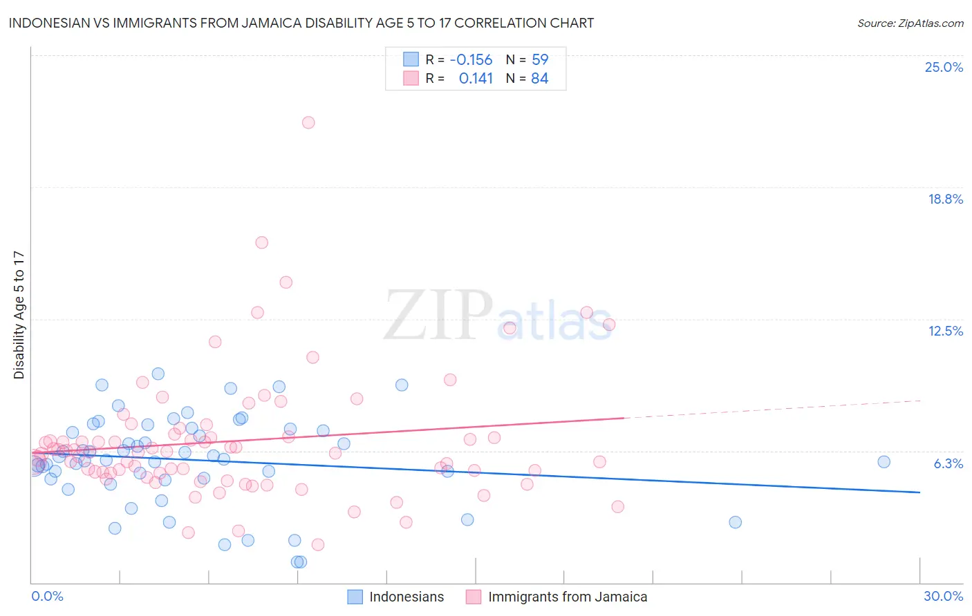 Indonesian vs Immigrants from Jamaica Disability Age 5 to 17