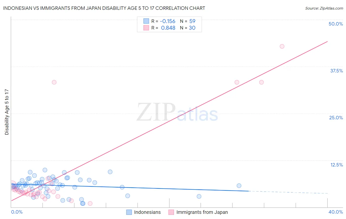 Indonesian vs Immigrants from Japan Disability Age 5 to 17