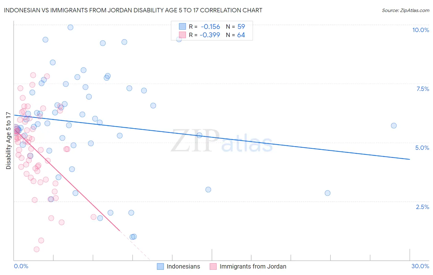 Indonesian vs Immigrants from Jordan Disability Age 5 to 17