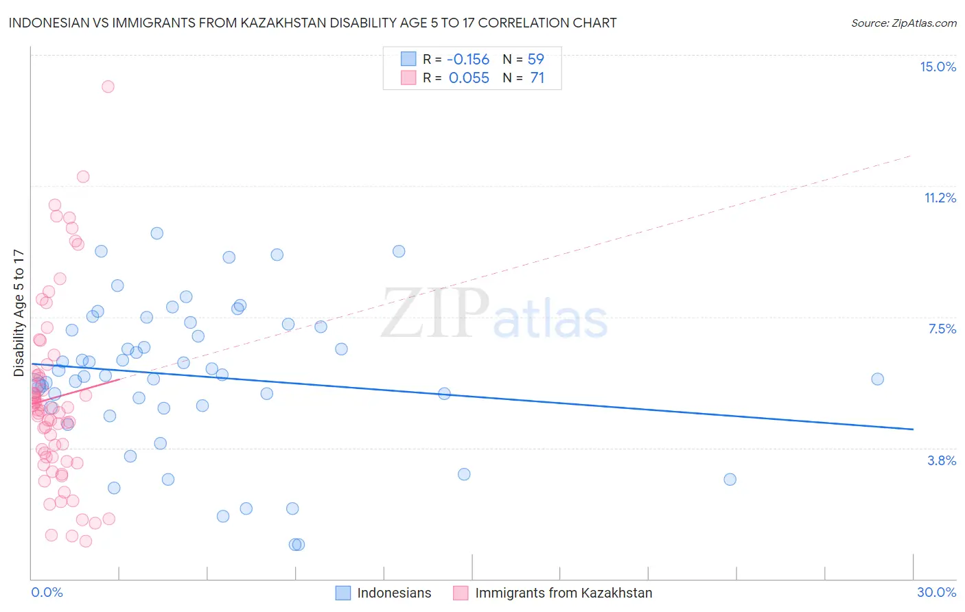Indonesian vs Immigrants from Kazakhstan Disability Age 5 to 17