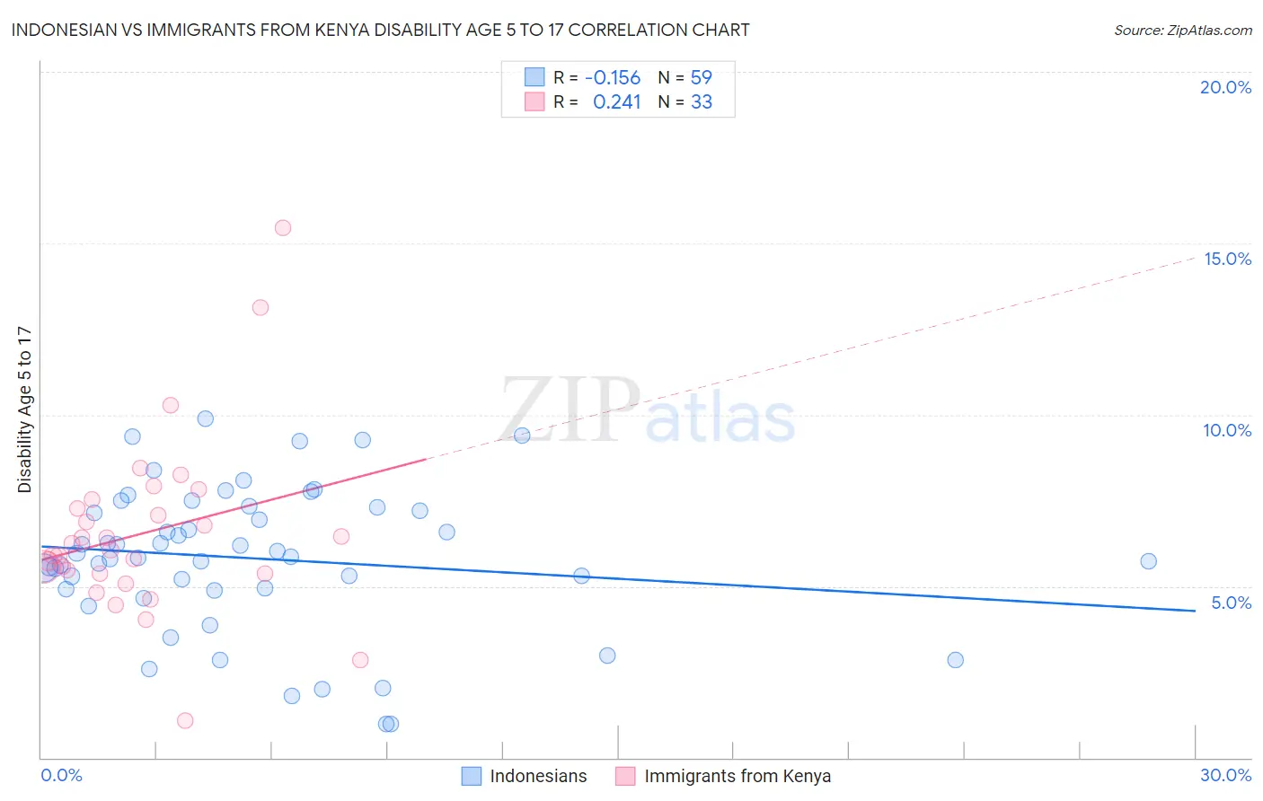 Indonesian vs Immigrants from Kenya Disability Age 5 to 17