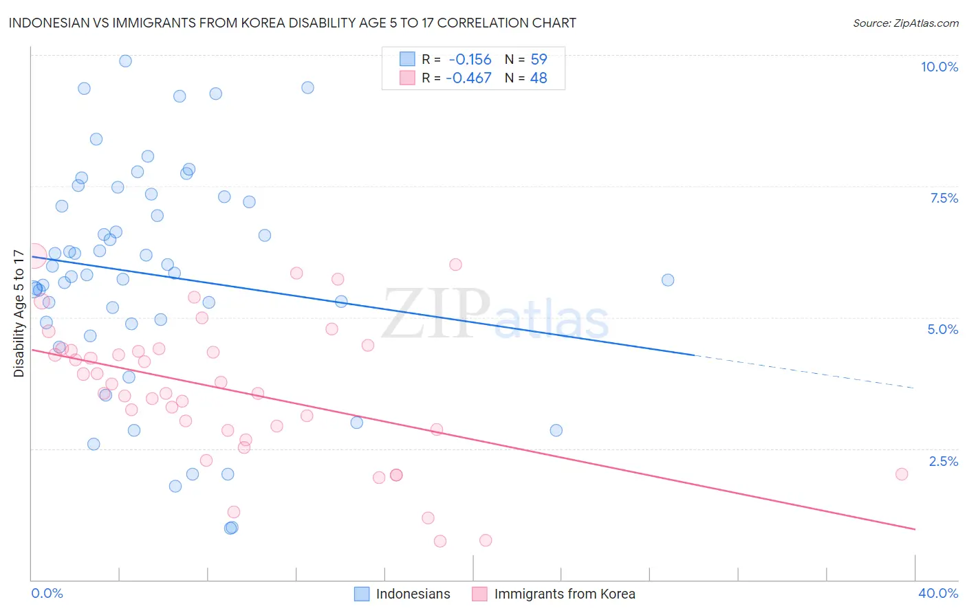 Indonesian vs Immigrants from Korea Disability Age 5 to 17