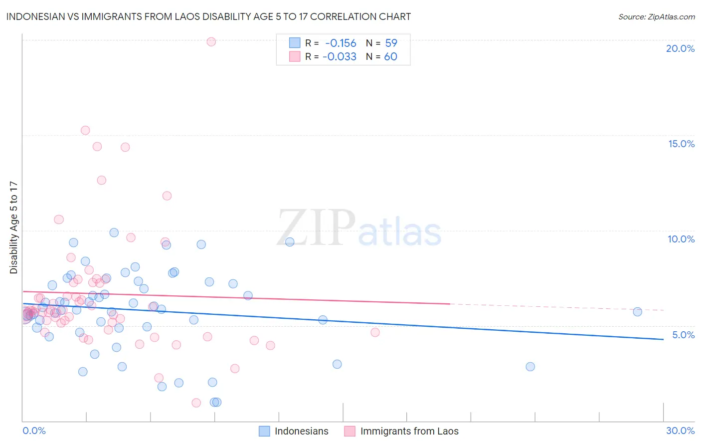 Indonesian vs Immigrants from Laos Disability Age 5 to 17