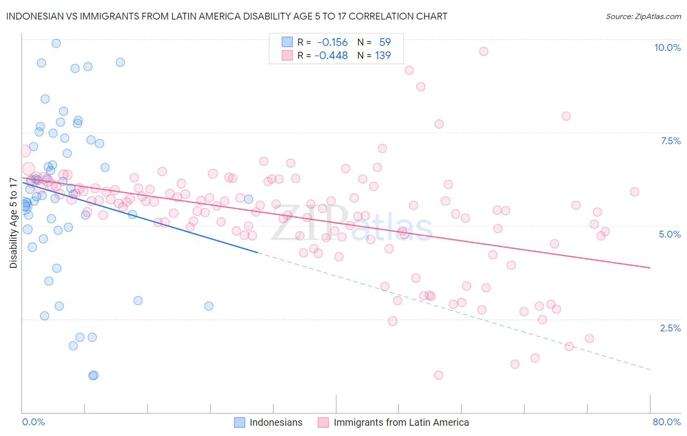 Indonesian vs Immigrants from Latin America Disability Age 5 to 17