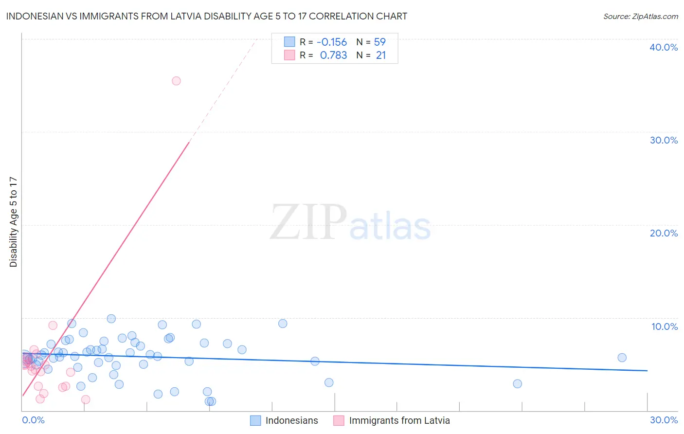 Indonesian vs Immigrants from Latvia Disability Age 5 to 17