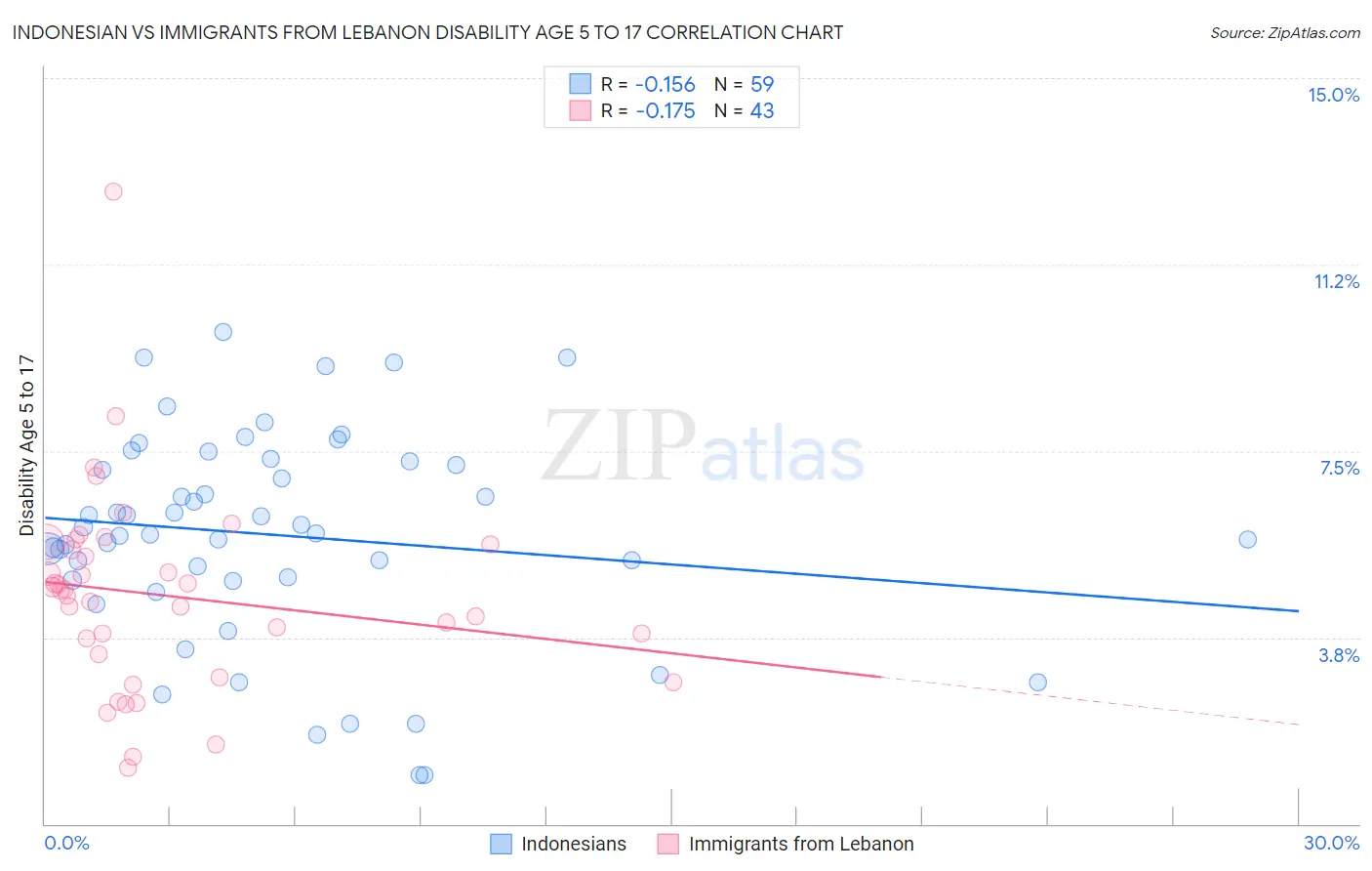 Indonesian vs Immigrants from Lebanon Disability Age 5 to 17
