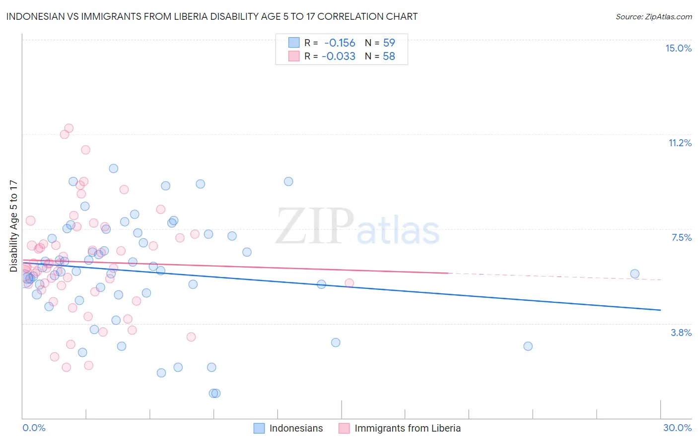 Indonesian vs Immigrants from Liberia Disability Age 5 to 17