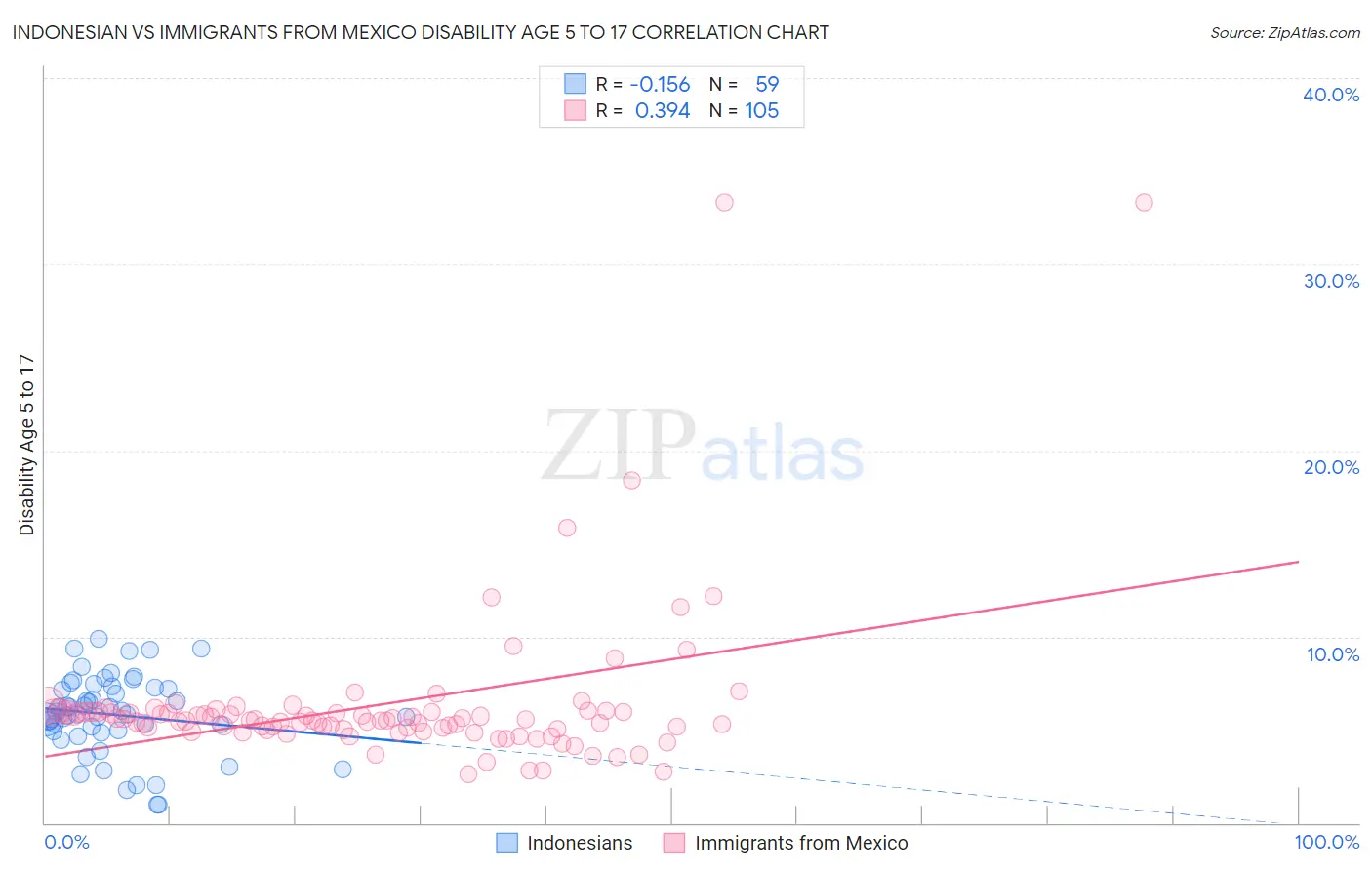 Indonesian vs Immigrants from Mexico Disability Age 5 to 17