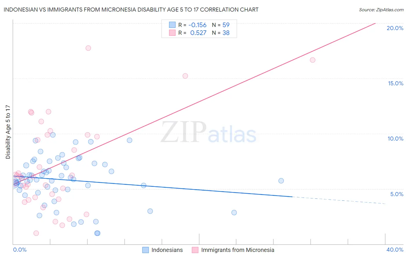 Indonesian vs Immigrants from Micronesia Disability Age 5 to 17