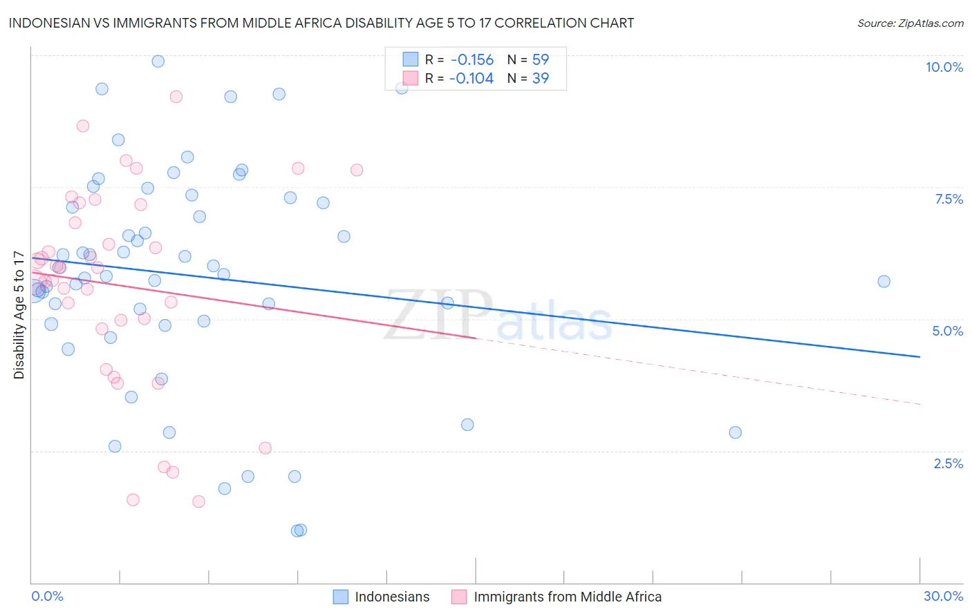 Indonesian vs Immigrants from Middle Africa Disability Age 5 to 17