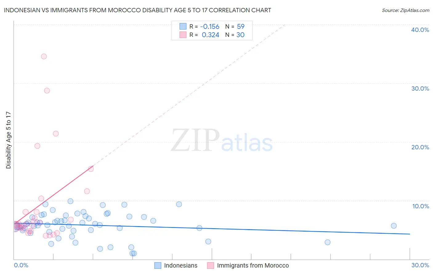 Indonesian vs Immigrants from Morocco Disability Age 5 to 17