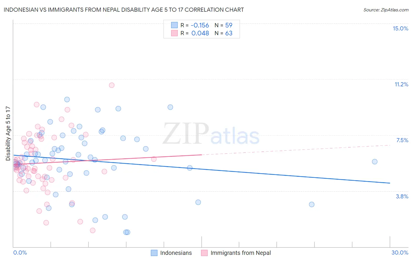 Indonesian vs Immigrants from Nepal Disability Age 5 to 17