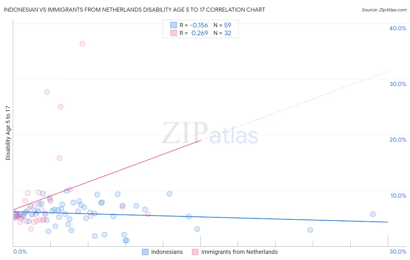 Indonesian vs Immigrants from Netherlands Disability Age 5 to 17