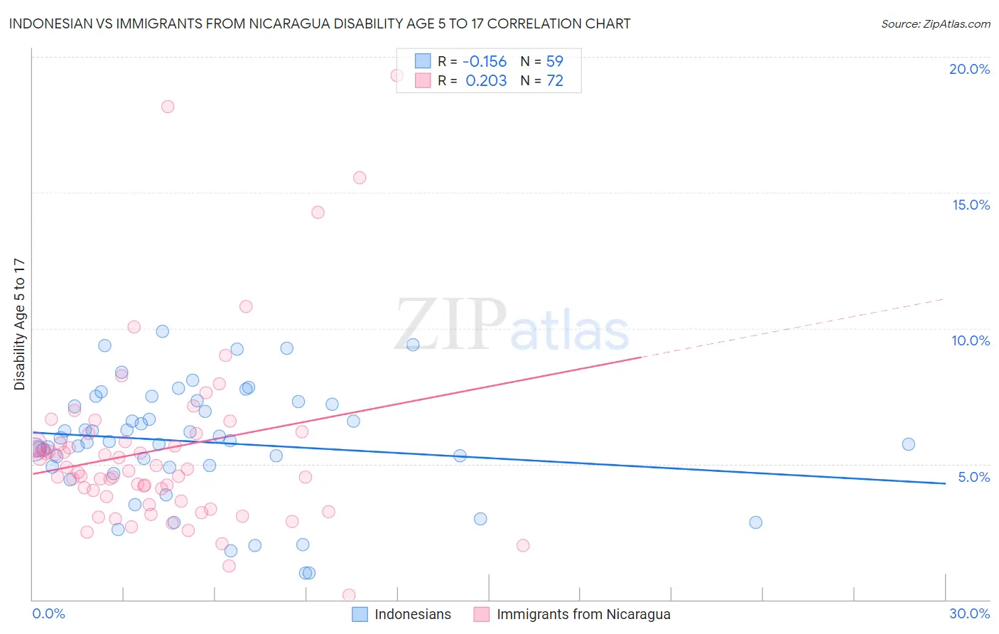 Indonesian vs Immigrants from Nicaragua Disability Age 5 to 17