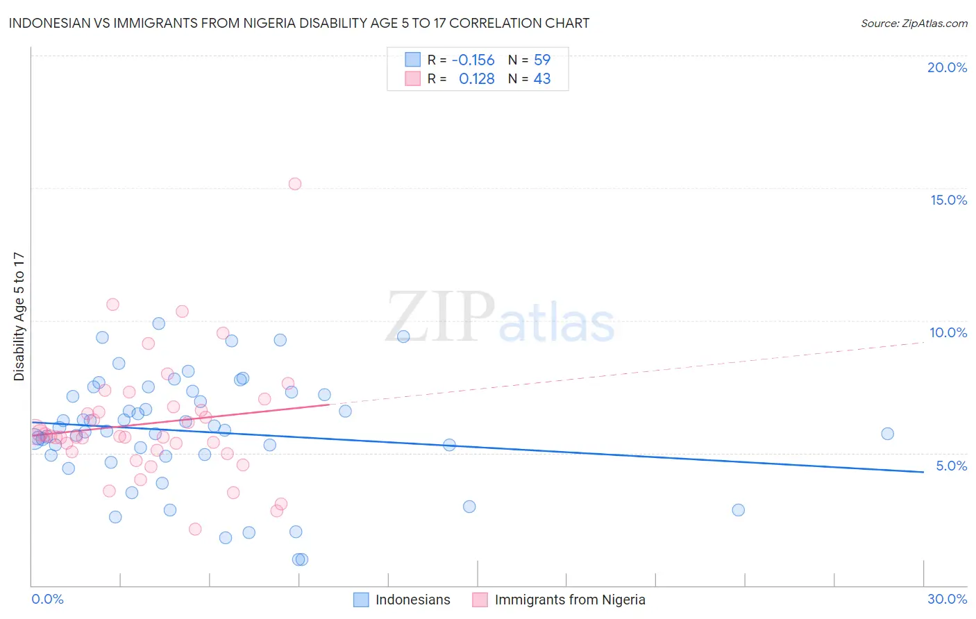 Indonesian vs Immigrants from Nigeria Disability Age 5 to 17
