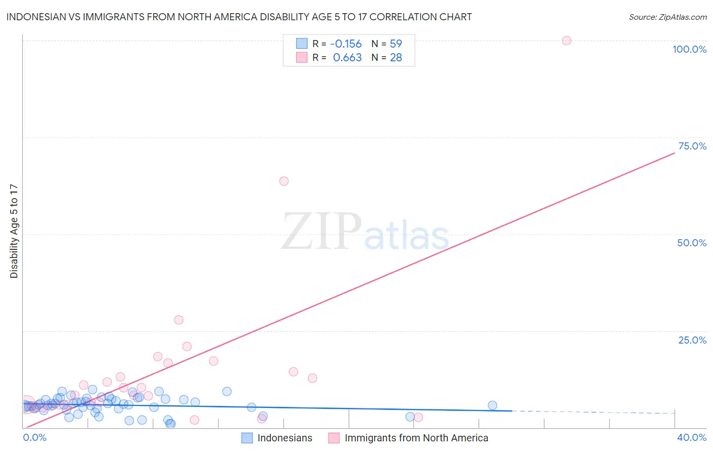 Indonesian vs Immigrants from North America Disability Age 5 to 17