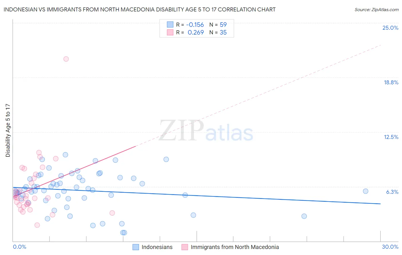 Indonesian vs Immigrants from North Macedonia Disability Age 5 to 17