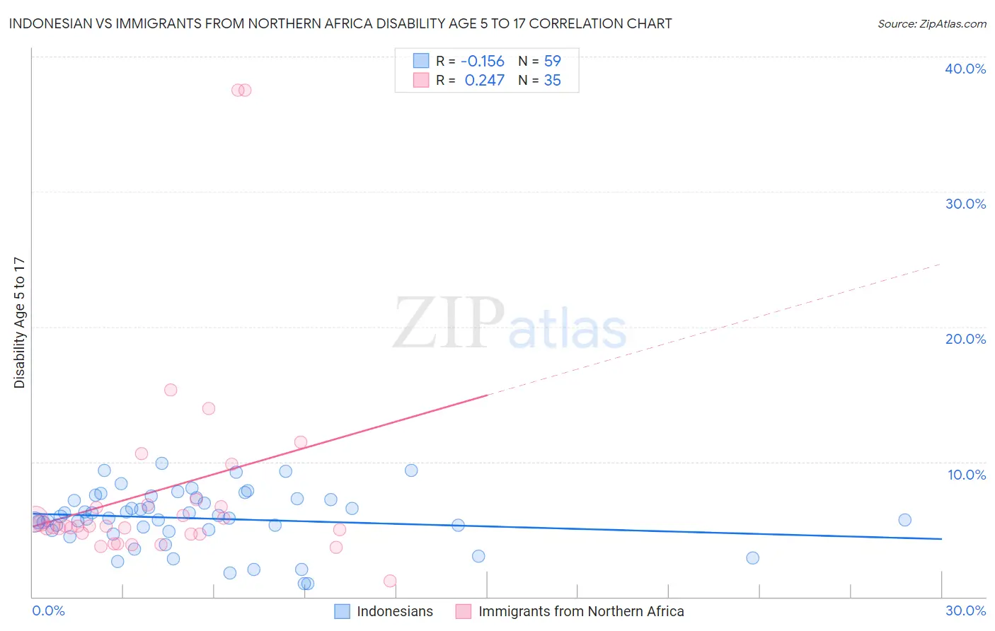 Indonesian vs Immigrants from Northern Africa Disability Age 5 to 17