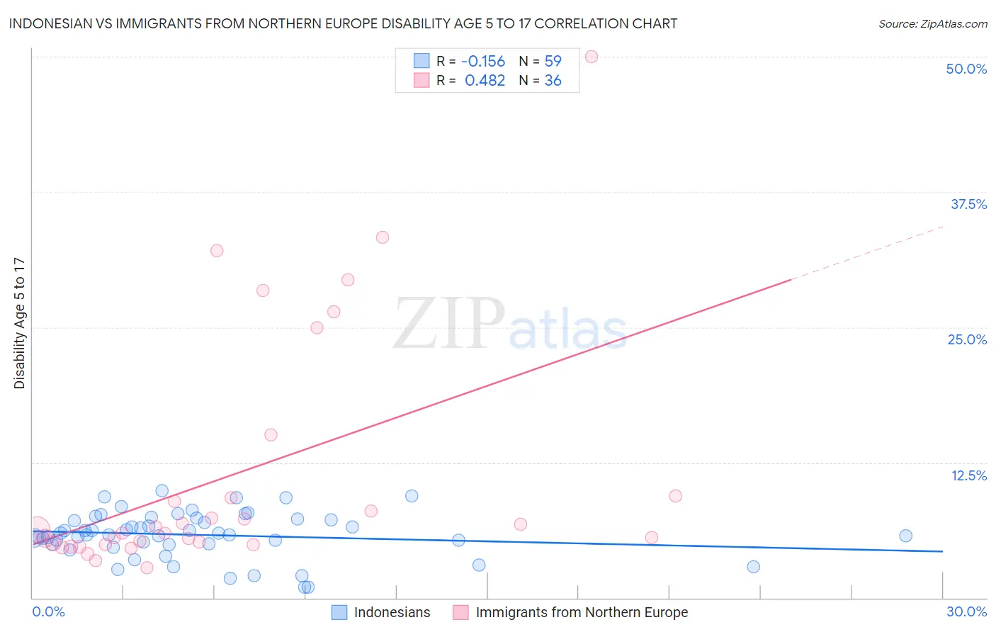 Indonesian vs Immigrants from Northern Europe Disability Age 5 to 17