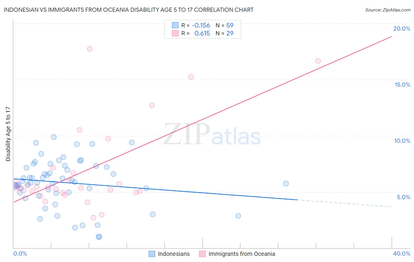 Indonesian vs Immigrants from Oceania Disability Age 5 to 17