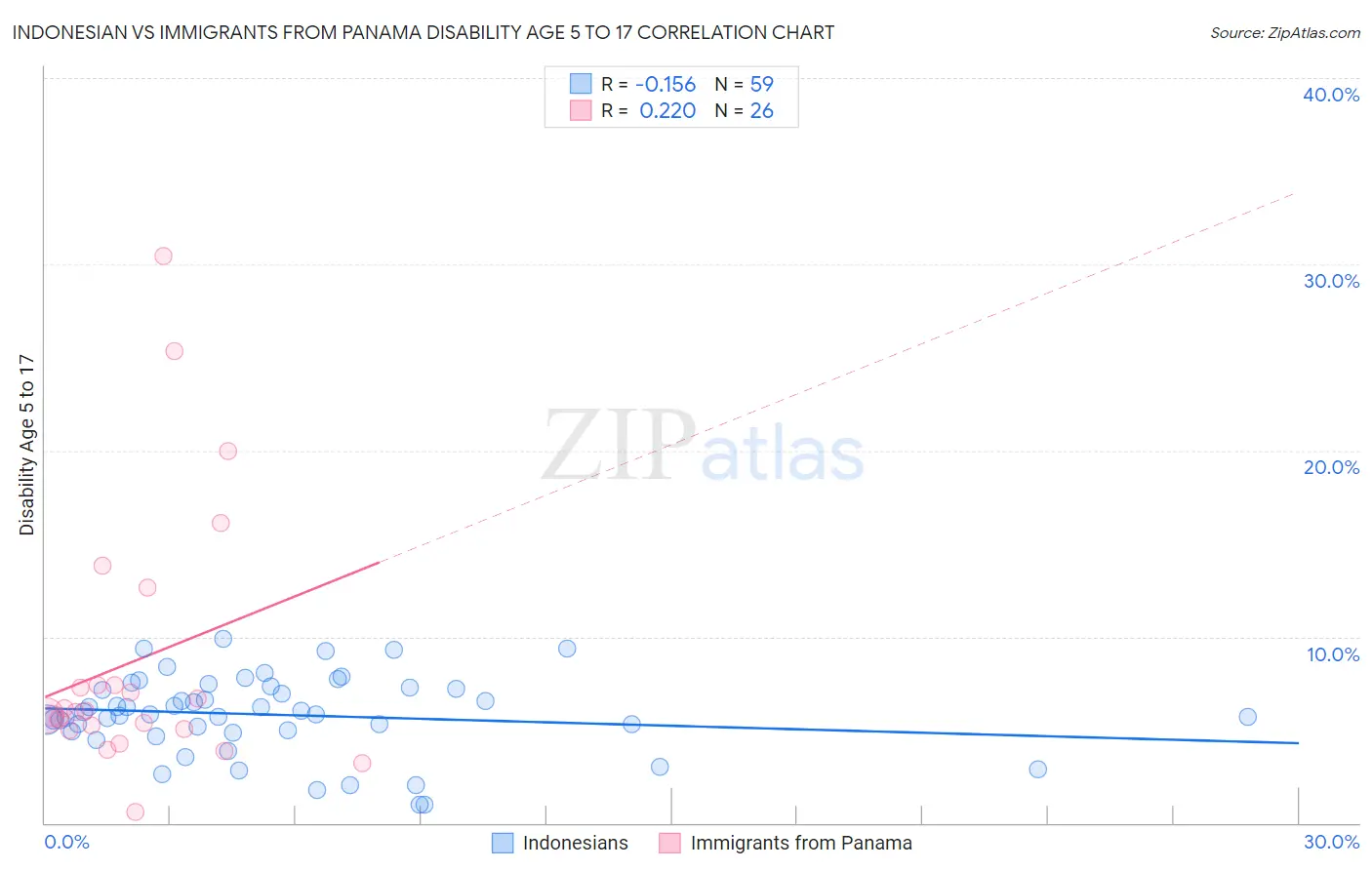 Indonesian vs Immigrants from Panama Disability Age 5 to 17