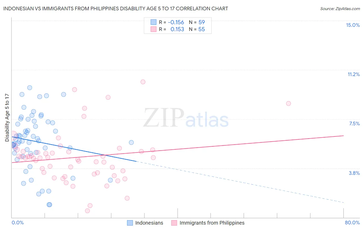 Indonesian vs Immigrants from Philippines Disability Age 5 to 17