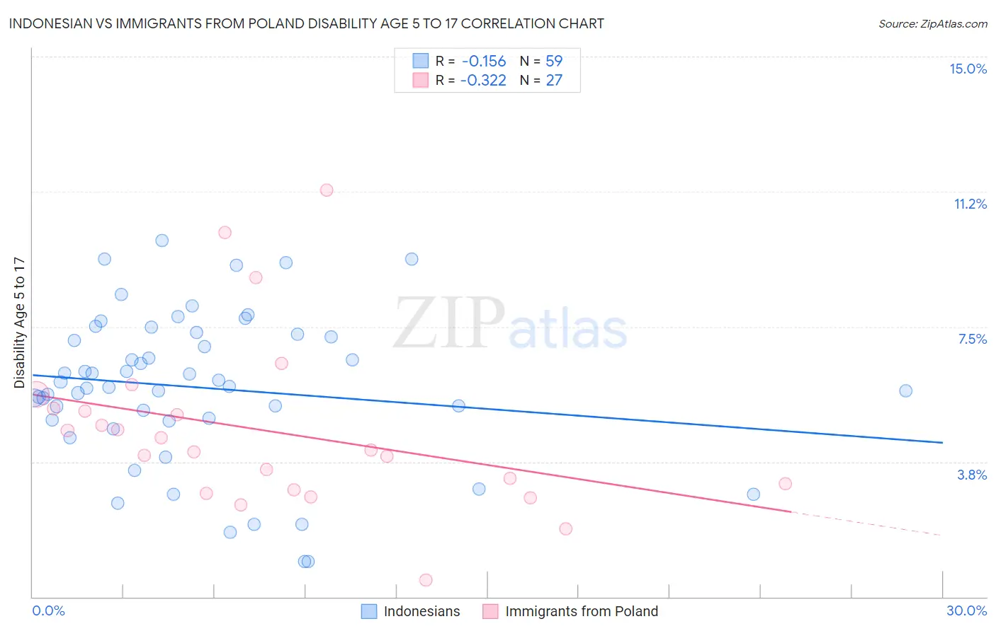 Indonesian vs Immigrants from Poland Disability Age 5 to 17
