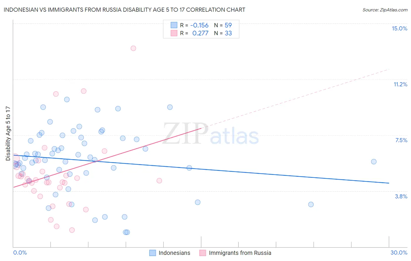 Indonesian vs Immigrants from Russia Disability Age 5 to 17