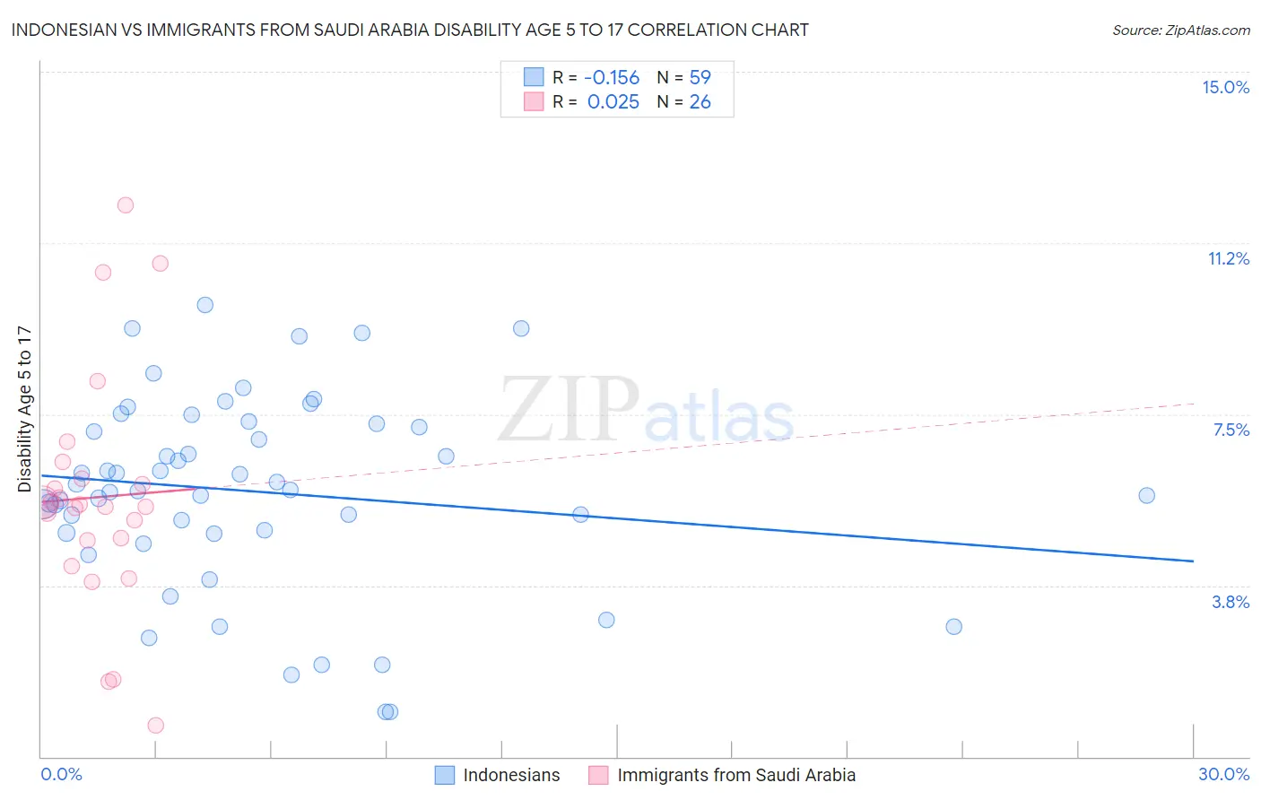 Indonesian vs Immigrants from Saudi Arabia Disability Age 5 to 17