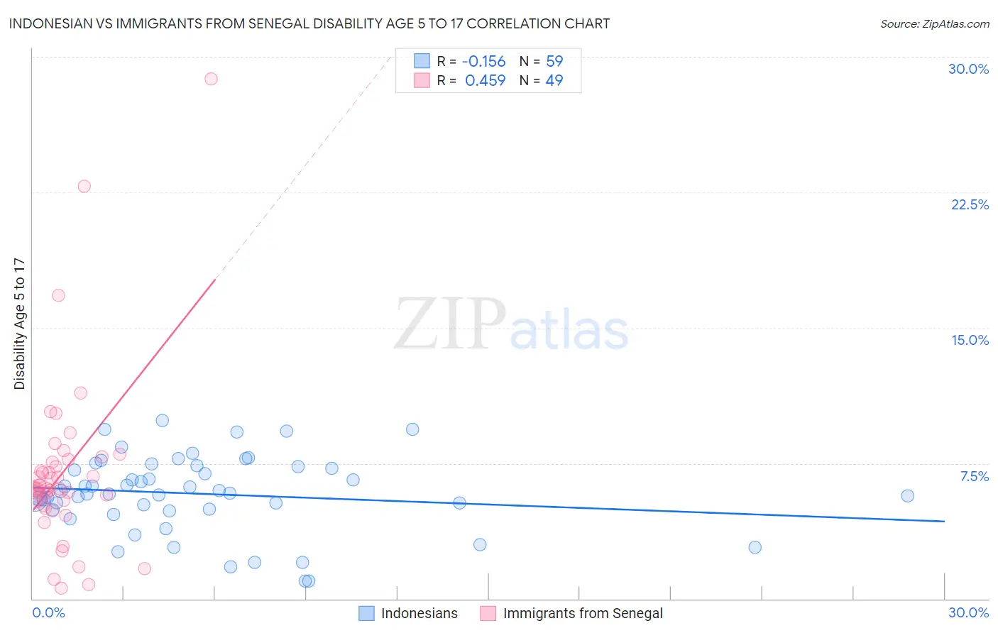 Indonesian vs Immigrants from Senegal Disability Age 5 to 17