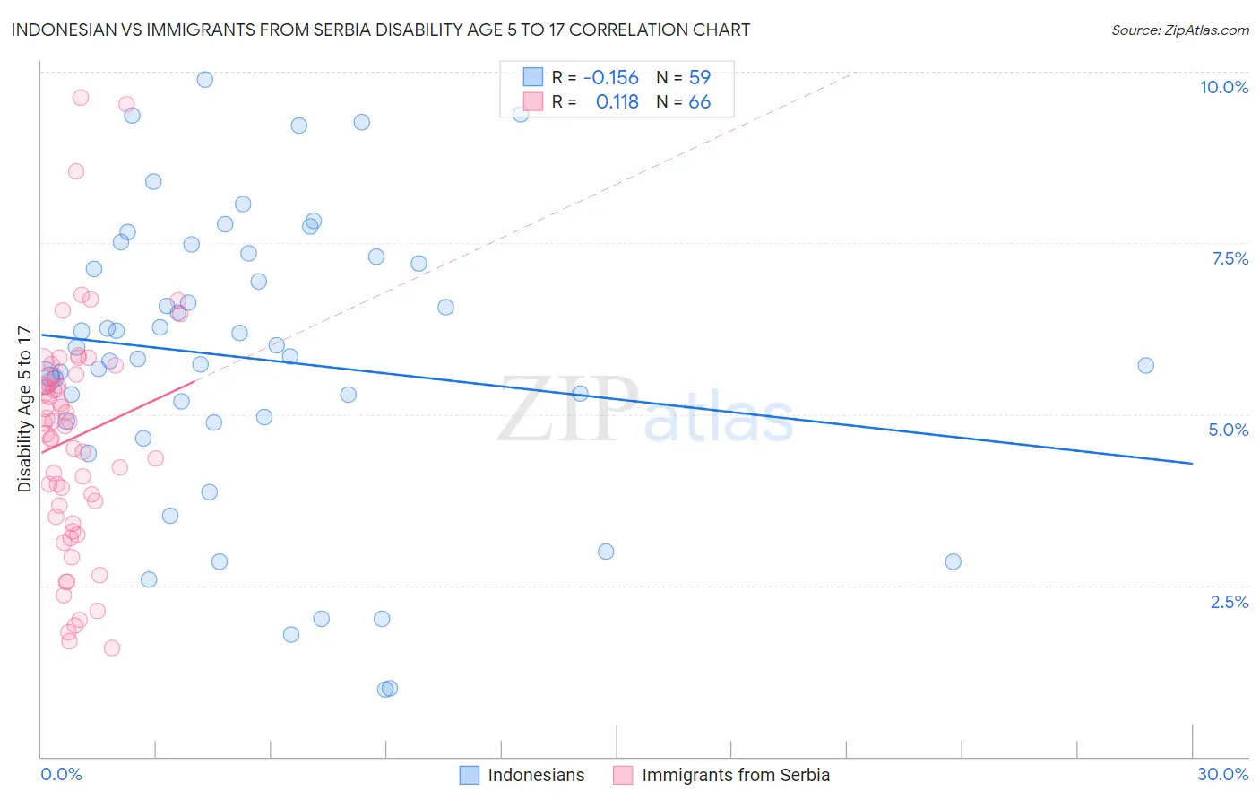 Indonesian vs Immigrants from Serbia Disability Age 5 to 17