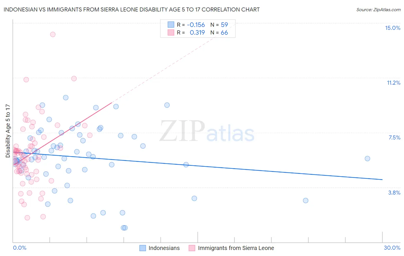 Indonesian vs Immigrants from Sierra Leone Disability Age 5 to 17