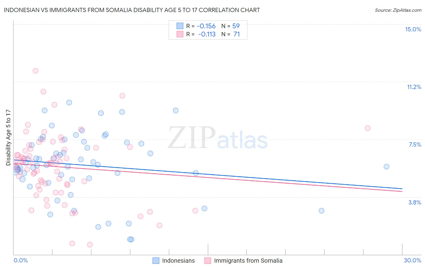 Indonesian vs Immigrants from Somalia Disability Age 5 to 17