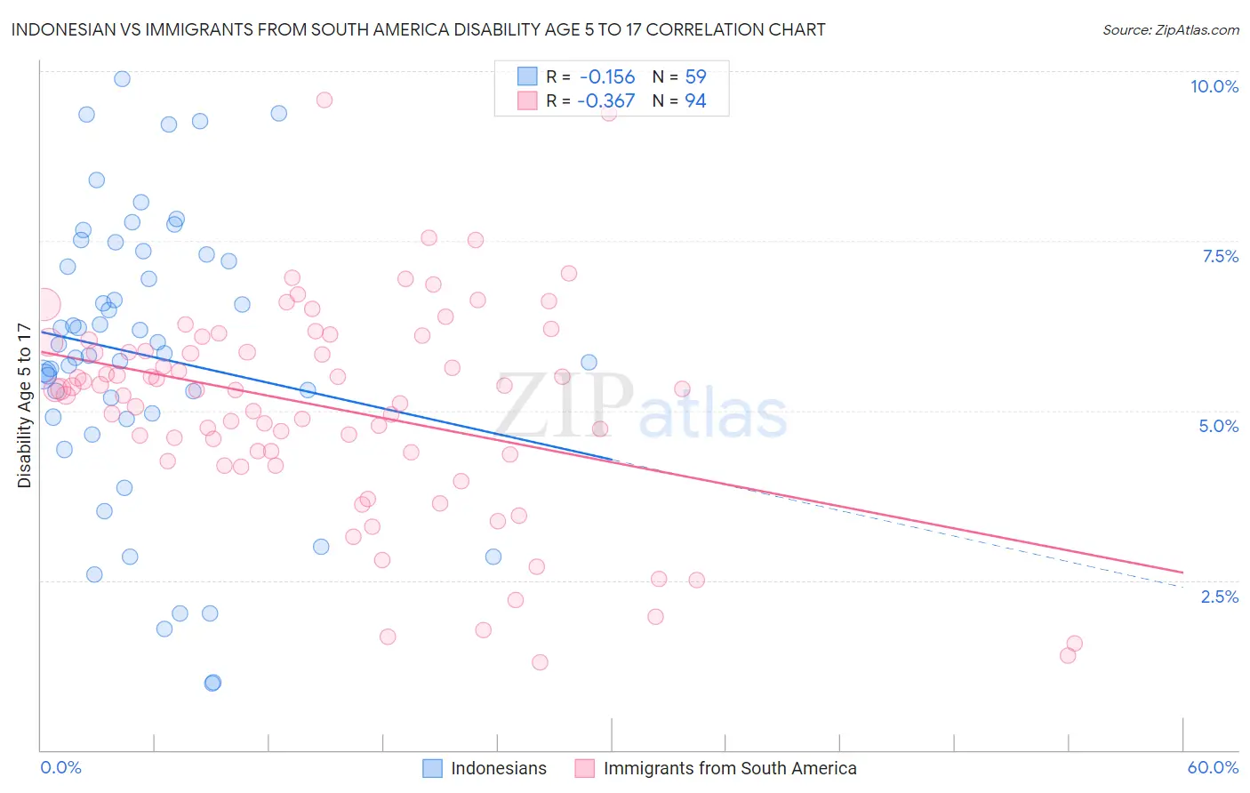 Indonesian vs Immigrants from South America Disability Age 5 to 17