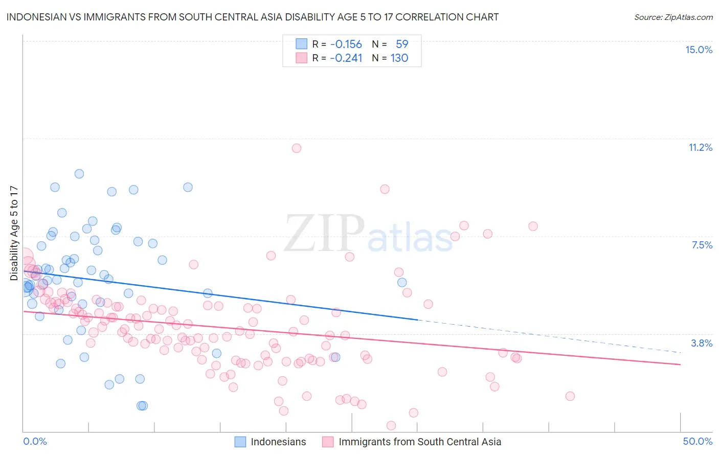 Indonesian vs Immigrants from South Central Asia Disability Age 5 to 17