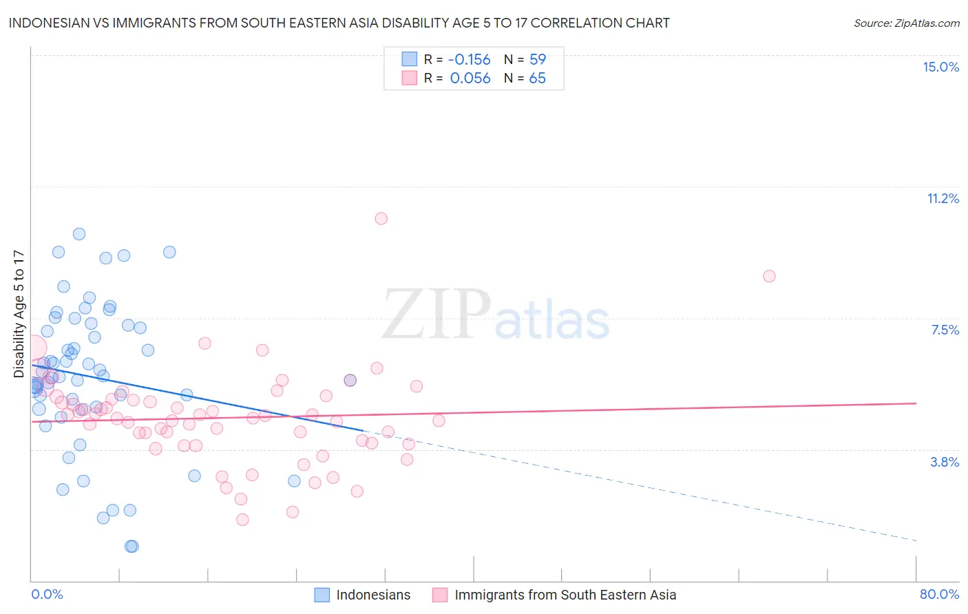 Indonesian vs Immigrants from South Eastern Asia Disability Age 5 to 17