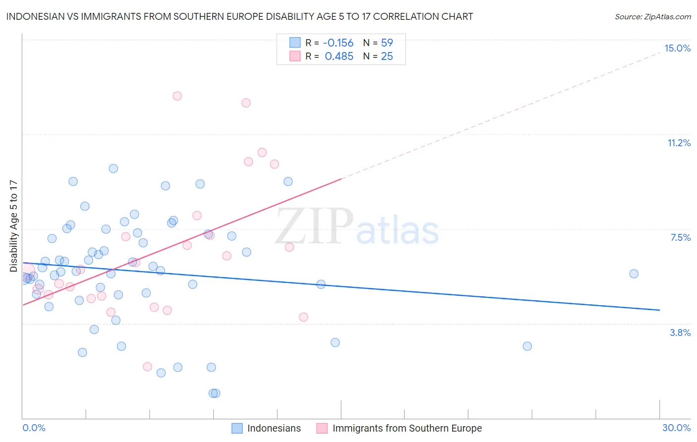 Indonesian vs Immigrants from Southern Europe Disability Age 5 to 17