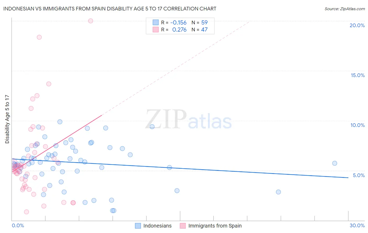 Indonesian vs Immigrants from Spain Disability Age 5 to 17