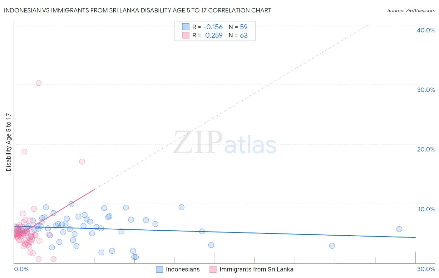 Indonesian vs Immigrants from Sri Lanka Disability Age 5 to 17