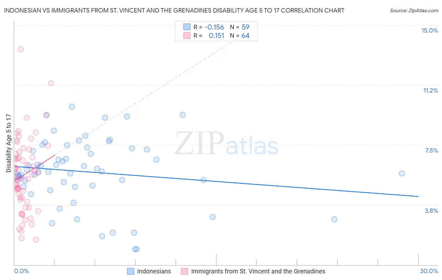 Indonesian vs Immigrants from St. Vincent and the Grenadines Disability Age 5 to 17