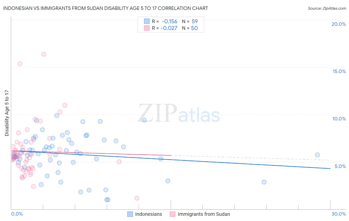 Indonesian vs Immigrants from Sudan Disability Age 5 to 17