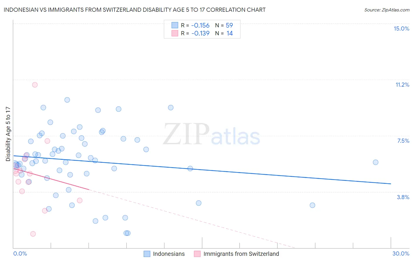 Indonesian vs Immigrants from Switzerland Disability Age 5 to 17