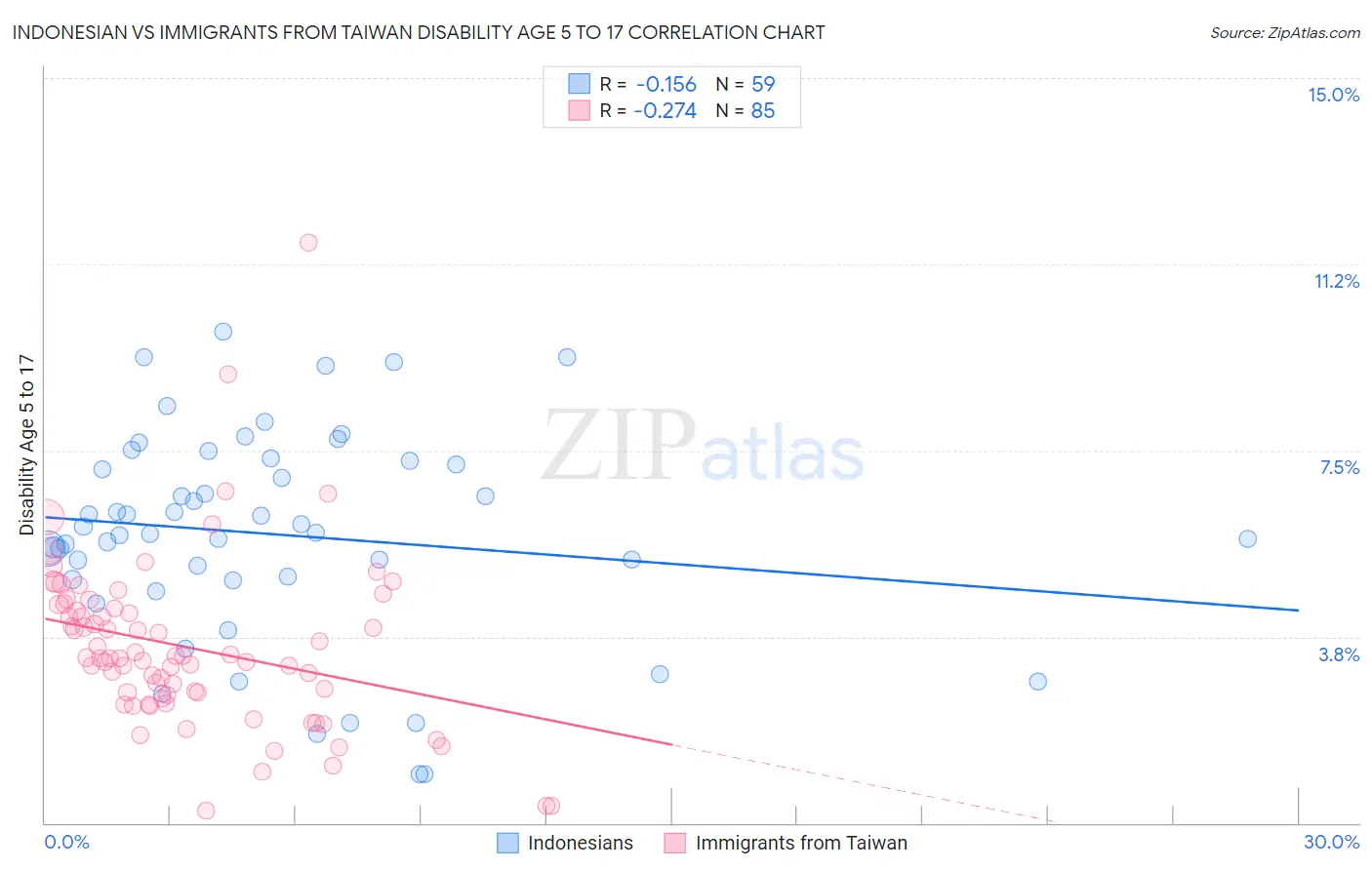 Indonesian vs Immigrants from Taiwan Disability Age 5 to 17